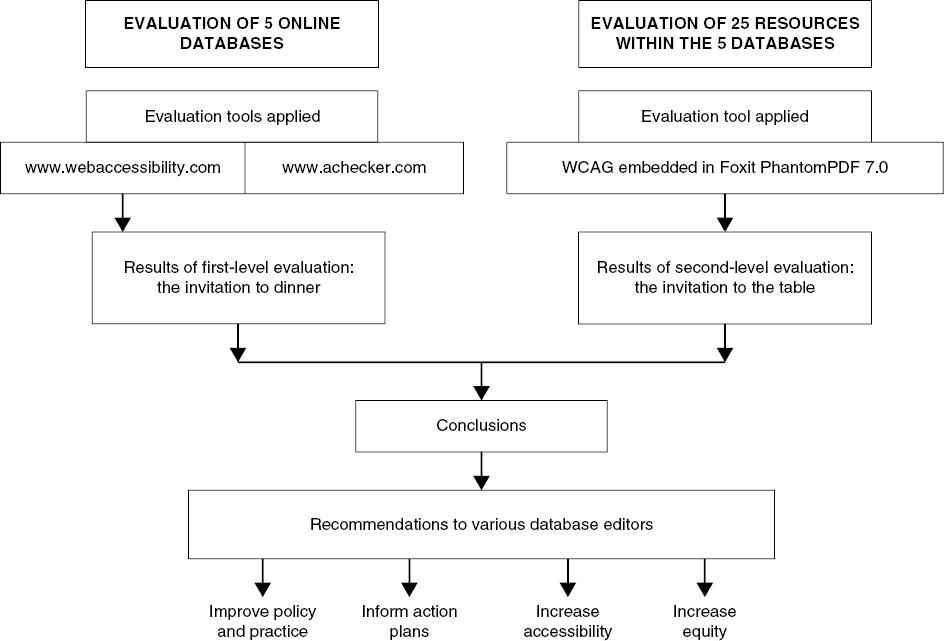 A flow chart showing the conceptual framework applied to the evaluation of 5 online databases and the evaluation of 25 resources within those 5 databases. Long description: The flowchart has 6 levels below the 2 pathway headings. The first pathway is: 1. The evaluation of 5 online databases. 2. The evaluation tools applied. 3. The evaluation tool websites www.webacessibility.com and www.achecker.com. 4. Results of first-level evaluation: the invitation to dinner. 5. Conclusions. 6. Recommendations to various database editors. 7. Improve policy practice; inform action plans; increase accessibility and increase equity. The second pathway is: 1. Evaluation of 25 resources within the 5 databases. 2. Evaluation tool applied. 3. WCAG embedded in Foxit PhantomPDF 7.0. 4. Results of second-level evaluation: the invitation to the table. 5. Conclusions. 6. Recommendations to various database editors. 7. Improve policy practice; inform action plans; increase accessibility and increase equity.
