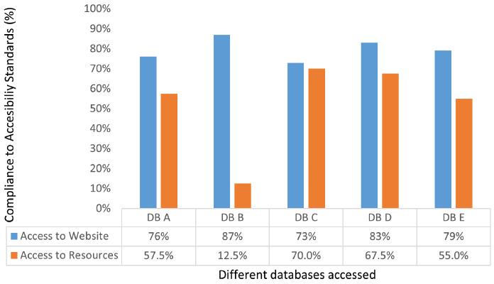 A bar chart comparing the compliance of 5 databases with accessibility standards. Long description: There are 2 scores for each database. The first percentage is a score describing how accessible the database website is and the second is a score describing how accessible the resources within it are. Database A scored 76 per cent and 57.5 per cent. Database B scored 87 per centand 12.5 per cent. Database C scored 83 per cent and 67.5 per cent. Database E scored 79 per cent and 55 per cent. Database B has the most accessible website but conversely the least accessible resources within it. The bar chart shows that all the database websites are more accessible than the resources they contain.
