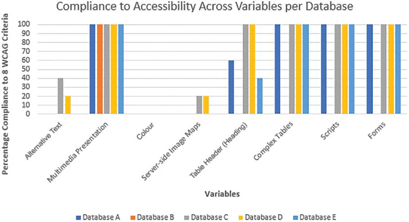 A clustered bar chart showing the compliance of the resources in the 5 databases to 8 WCAG accessibility criteria. Long description: The first criterion is alternative text. Database C scored 40 per cent and database D scored 20 per cent. Databases A, B and E scored 0 per cent. The second criterion is multimedia presentation. All 5 databases scored 100 per cent. The third criterion is colour. All 5 databases scored 0 per cent. The fourth criterion is server-side image maps. Database C and D both scored 20 per cent. Databases A. B and E scored 0 per cent. The fifth criterion is table header (heading). Database A scored 60 per cent, database B scored 0 per cent, databases C and D scored 100 per cent and database E scored 40 per cent. The sixth criterion is complex tables. Databases A, C, D and E scored 100 per cent. Database B scored 0 per cent. The seventh criterion is scripts. Databases A, C, D and E scored 100 per cent. Database B scored 0 per cent. The eighth criterion is forms. Databases A, C, D and E scored 100 per cent. Database B scored 0 per cent.