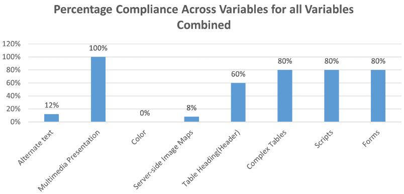 A bar chart showing the total percentage of compliance of the resources in all 5 databases to 8 WCAG accessibility variables. Long description: The total score for alternative text was 12 per cent, 100 per cent for multimedia presentation, 0 per cent for colour, 8 per cent for server-side maps, 60 per cent for table header (headings), 80 per cent for complex tables, 80 per cent for scripts and 80 per cent for forms.